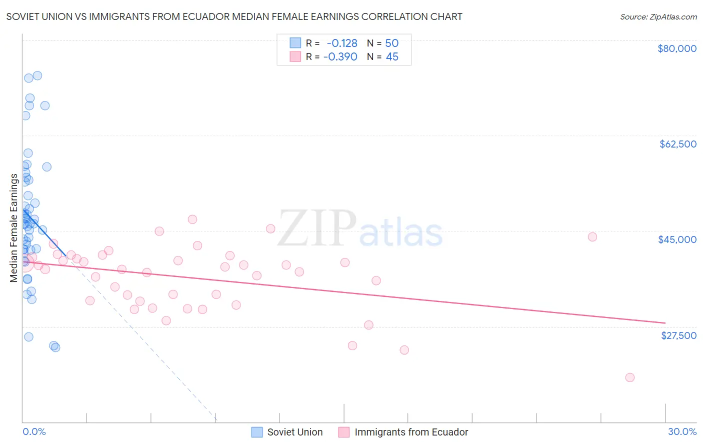 Soviet Union vs Immigrants from Ecuador Median Female Earnings