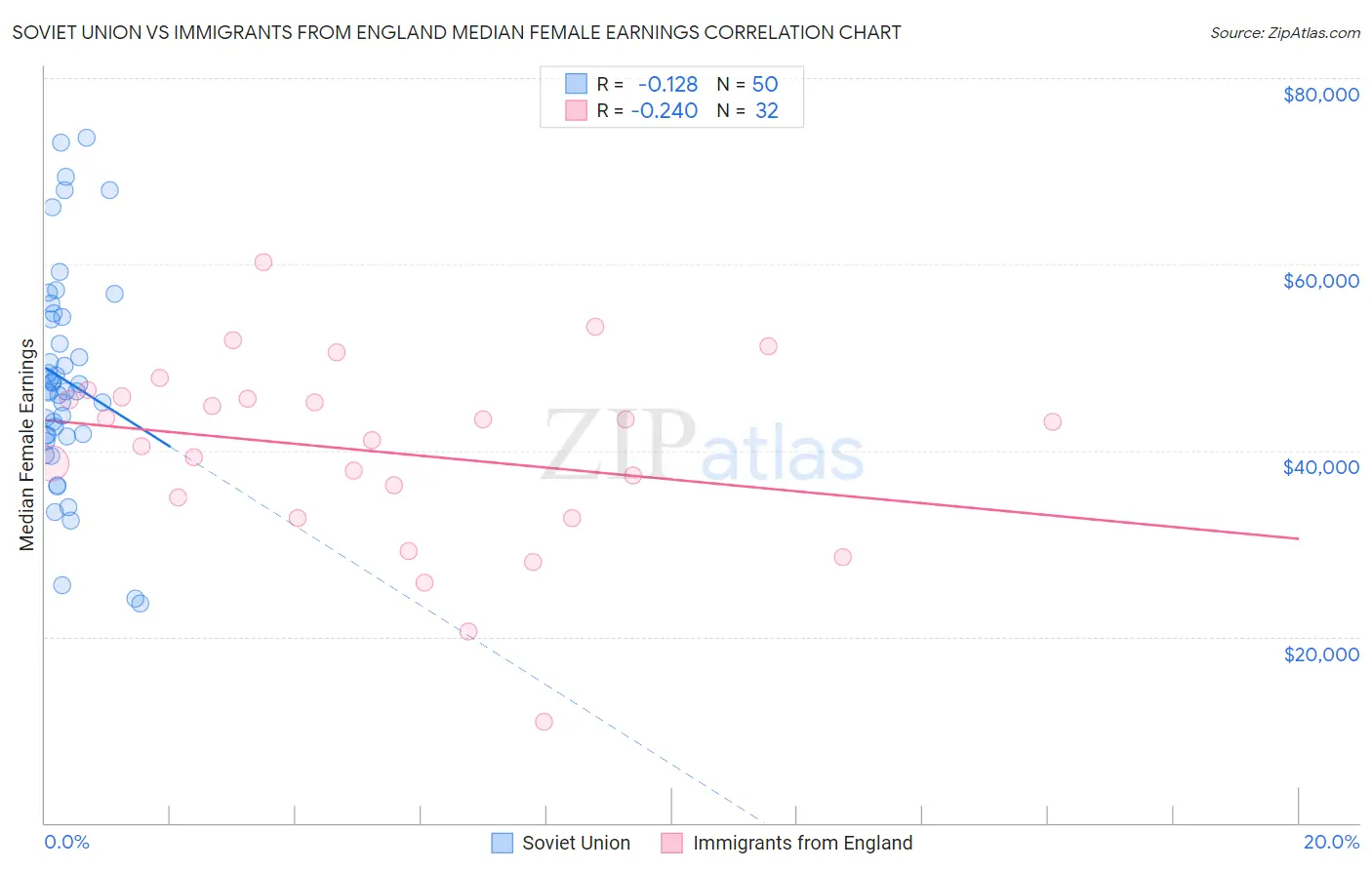 Soviet Union vs Immigrants from England Median Female Earnings
