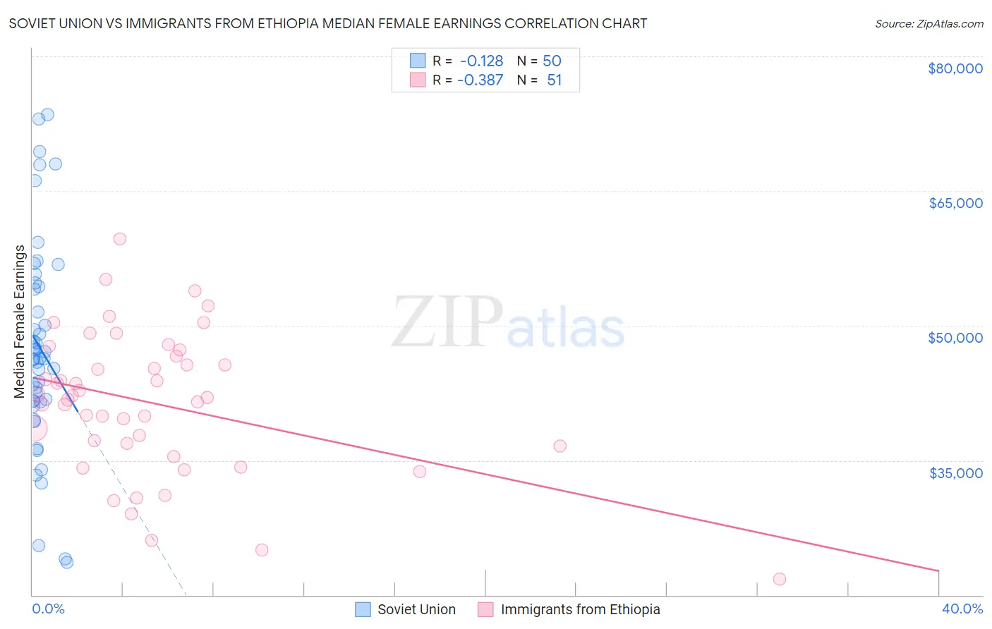 Soviet Union vs Immigrants from Ethiopia Median Female Earnings