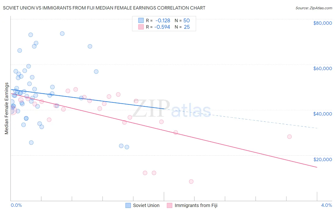 Soviet Union vs Immigrants from Fiji Median Female Earnings