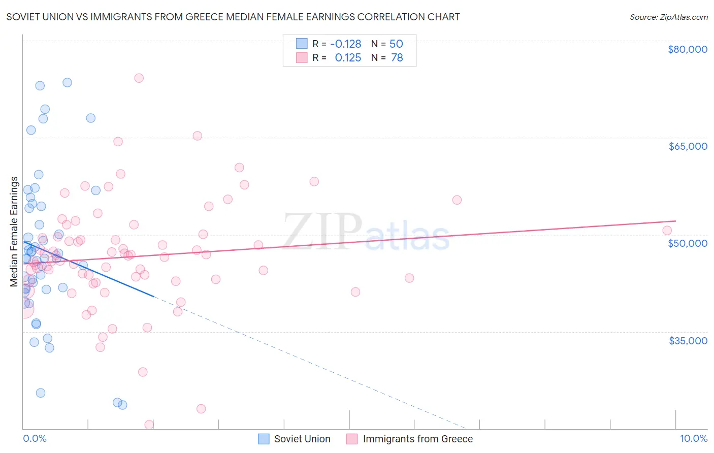 Soviet Union vs Immigrants from Greece Median Female Earnings