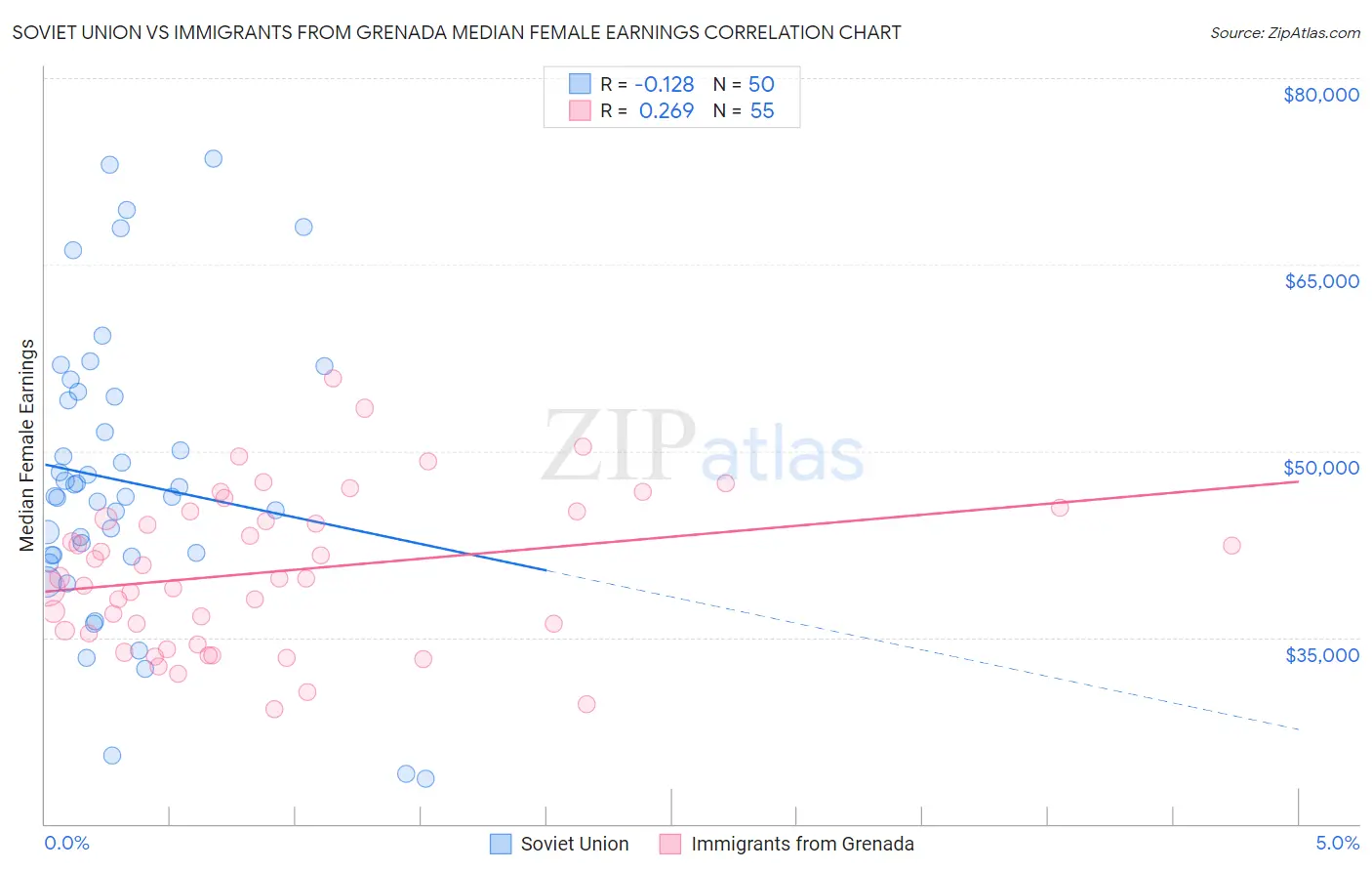 Soviet Union vs Immigrants from Grenada Median Female Earnings