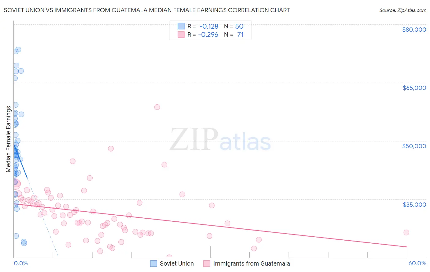 Soviet Union vs Immigrants from Guatemala Median Female Earnings