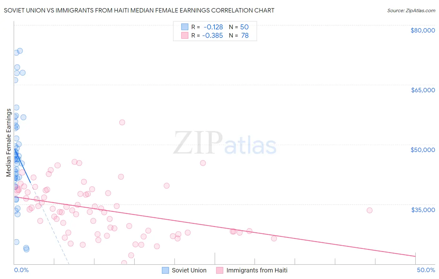 Soviet Union vs Immigrants from Haiti Median Female Earnings