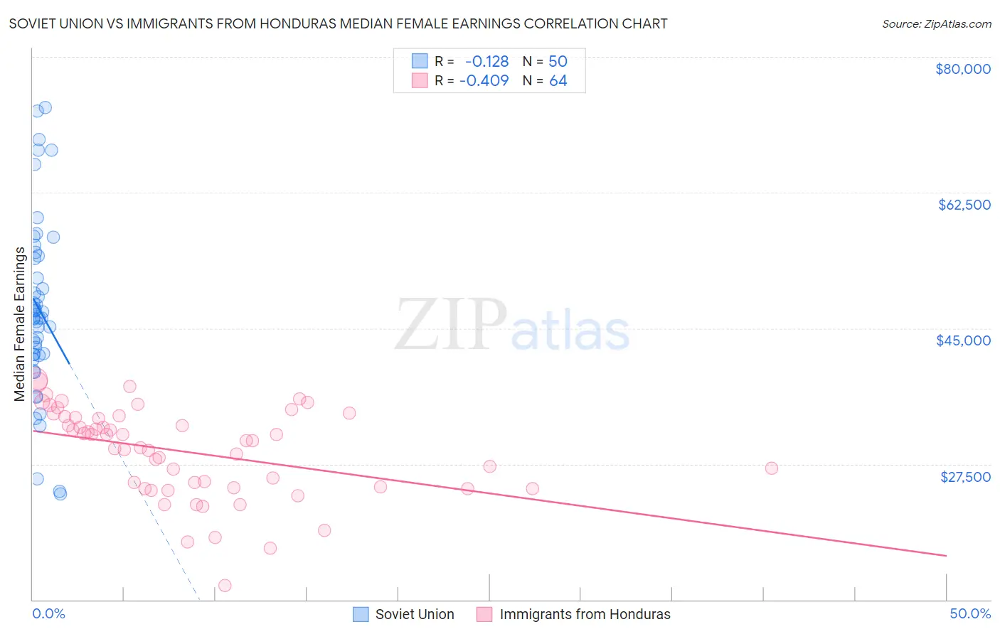 Soviet Union vs Immigrants from Honduras Median Female Earnings