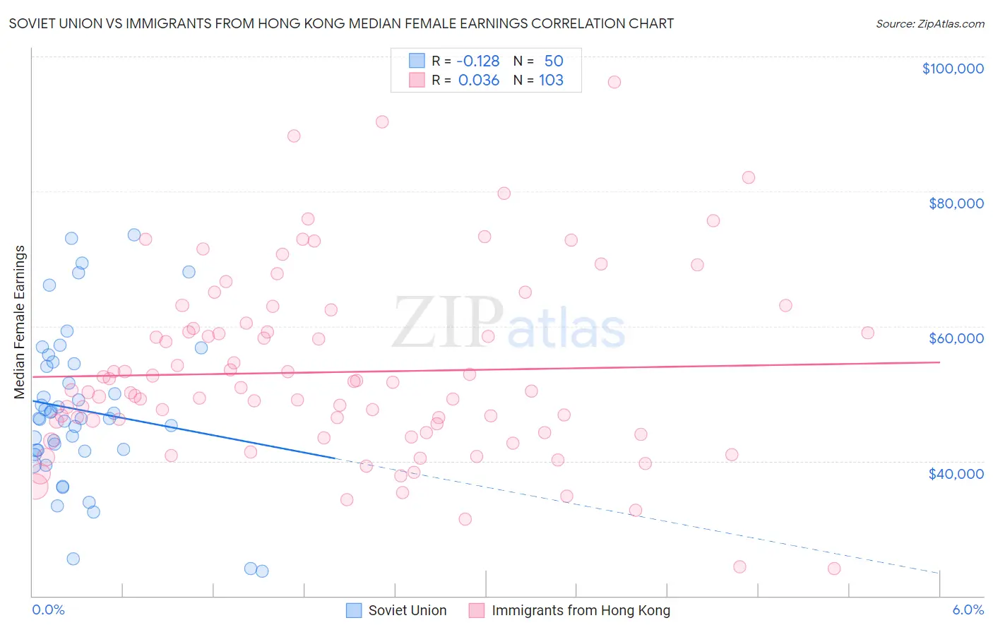 Soviet Union vs Immigrants from Hong Kong Median Female Earnings