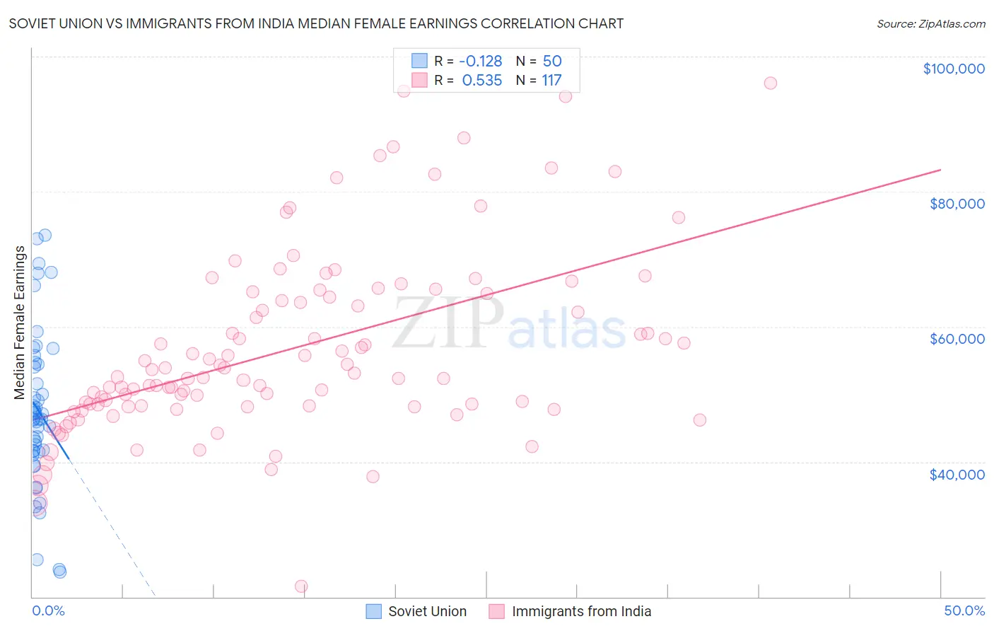 Soviet Union vs Immigrants from India Median Female Earnings