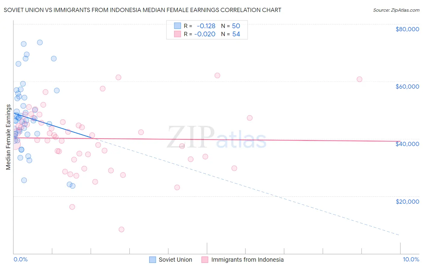 Soviet Union vs Immigrants from Indonesia Median Female Earnings