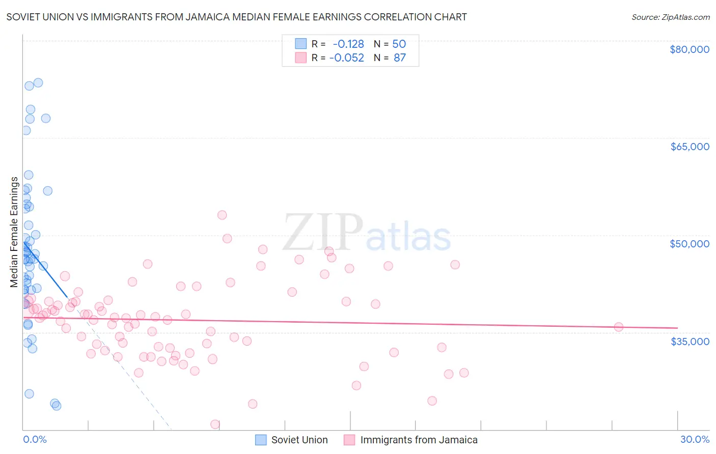 Soviet Union vs Immigrants from Jamaica Median Female Earnings