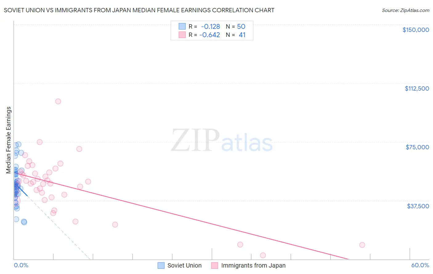 Soviet Union vs Immigrants from Japan Median Female Earnings