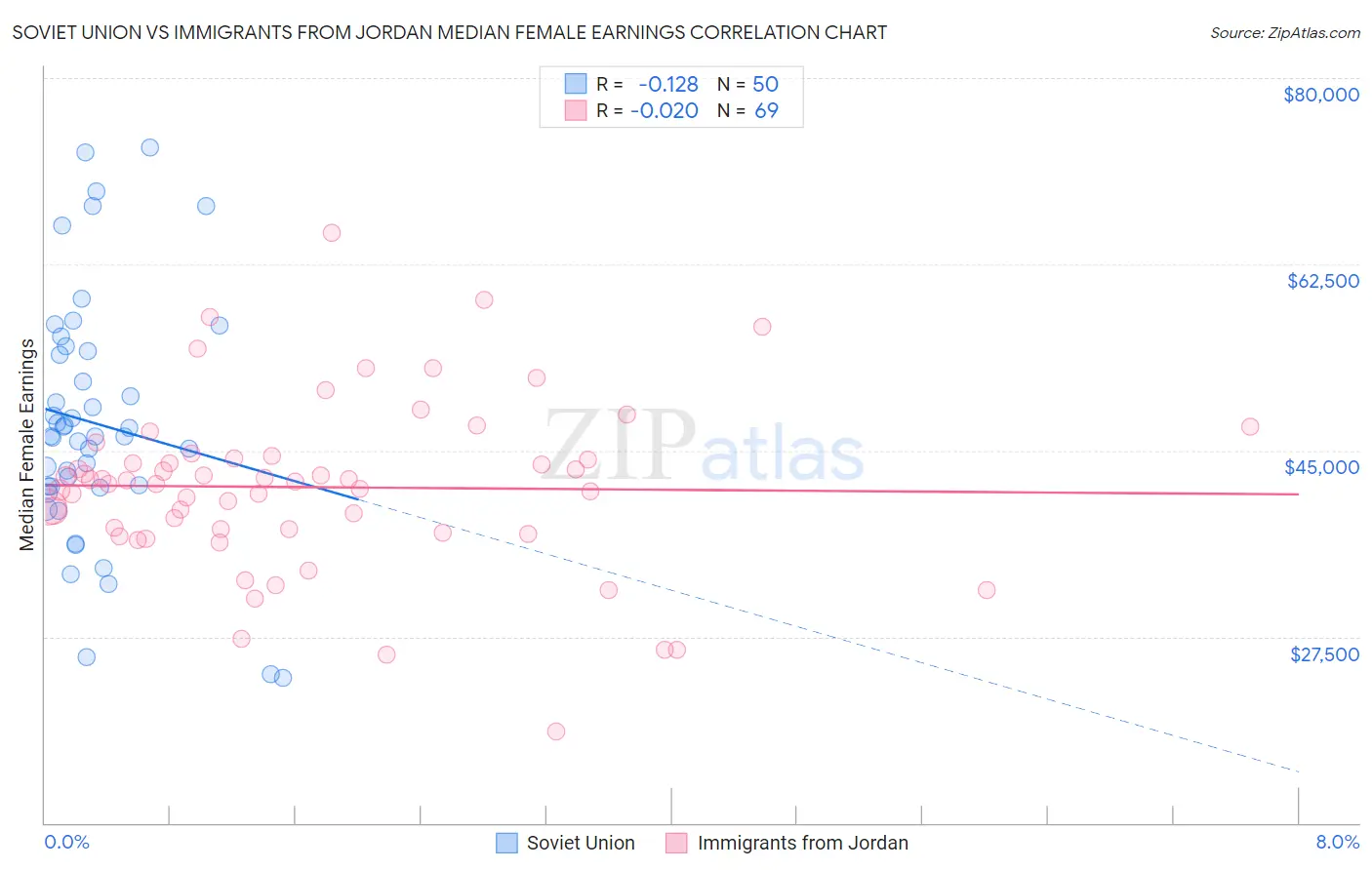 Soviet Union vs Immigrants from Jordan Median Female Earnings