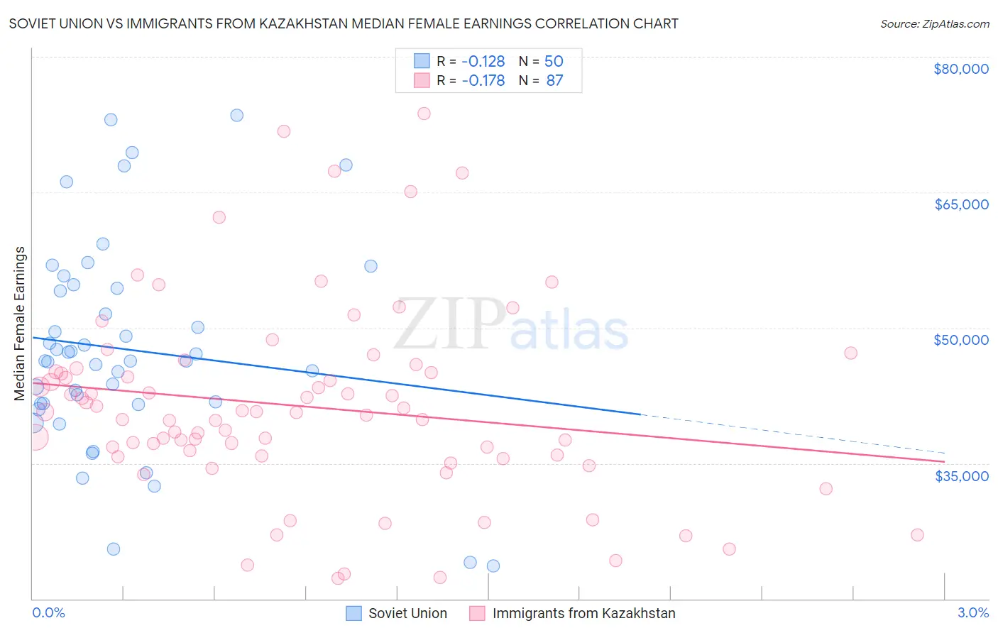 Soviet Union vs Immigrants from Kazakhstan Median Female Earnings