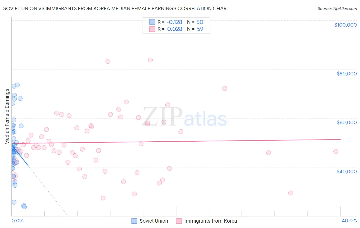 Soviet Union vs Immigrants from Korea Median Female Earnings