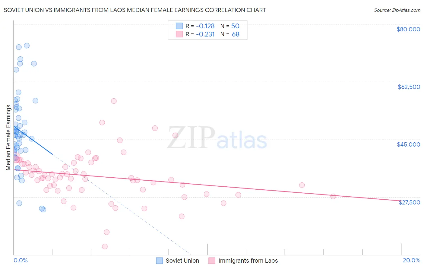 Soviet Union vs Immigrants from Laos Median Female Earnings