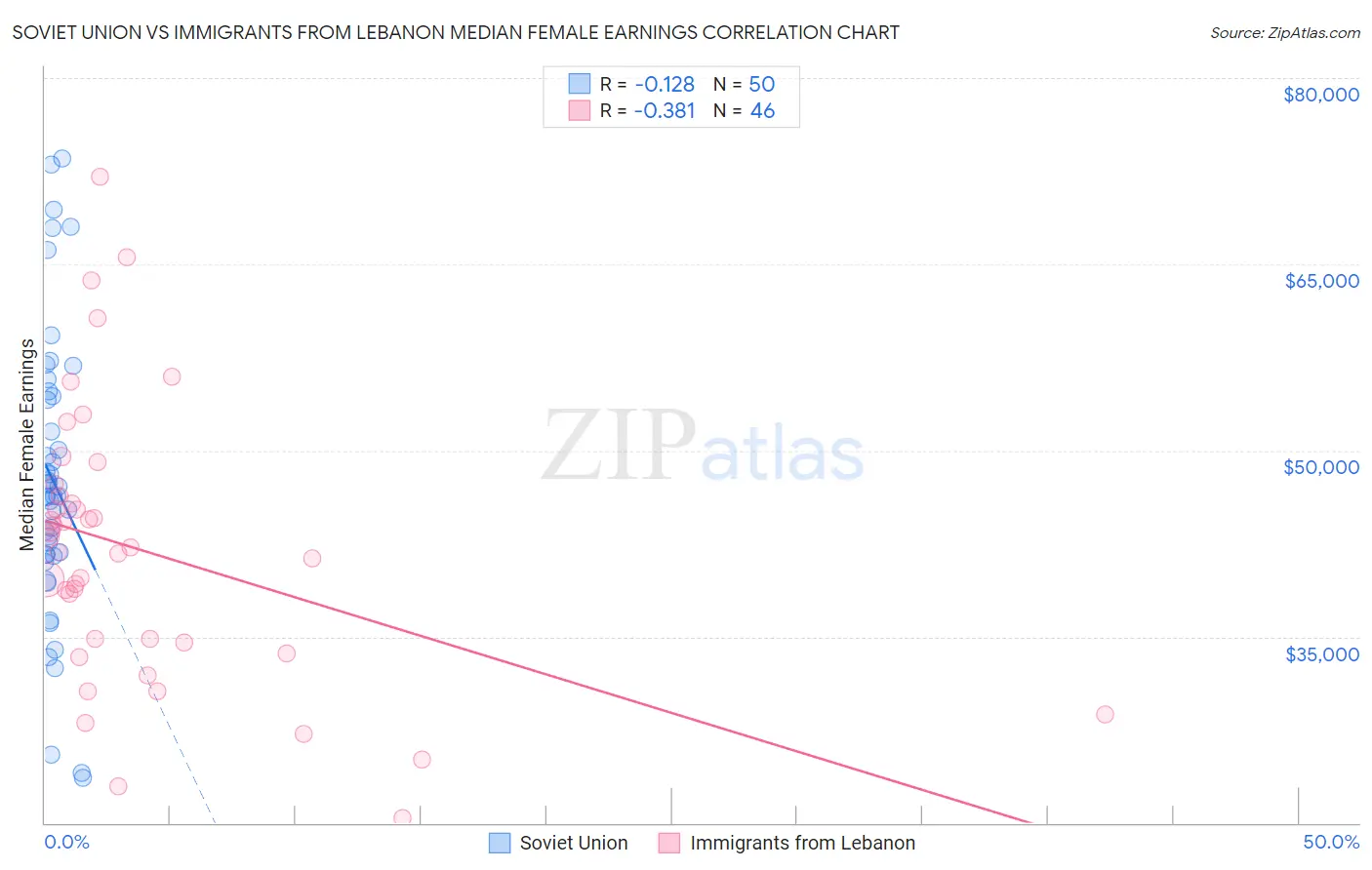 Soviet Union vs Immigrants from Lebanon Median Female Earnings