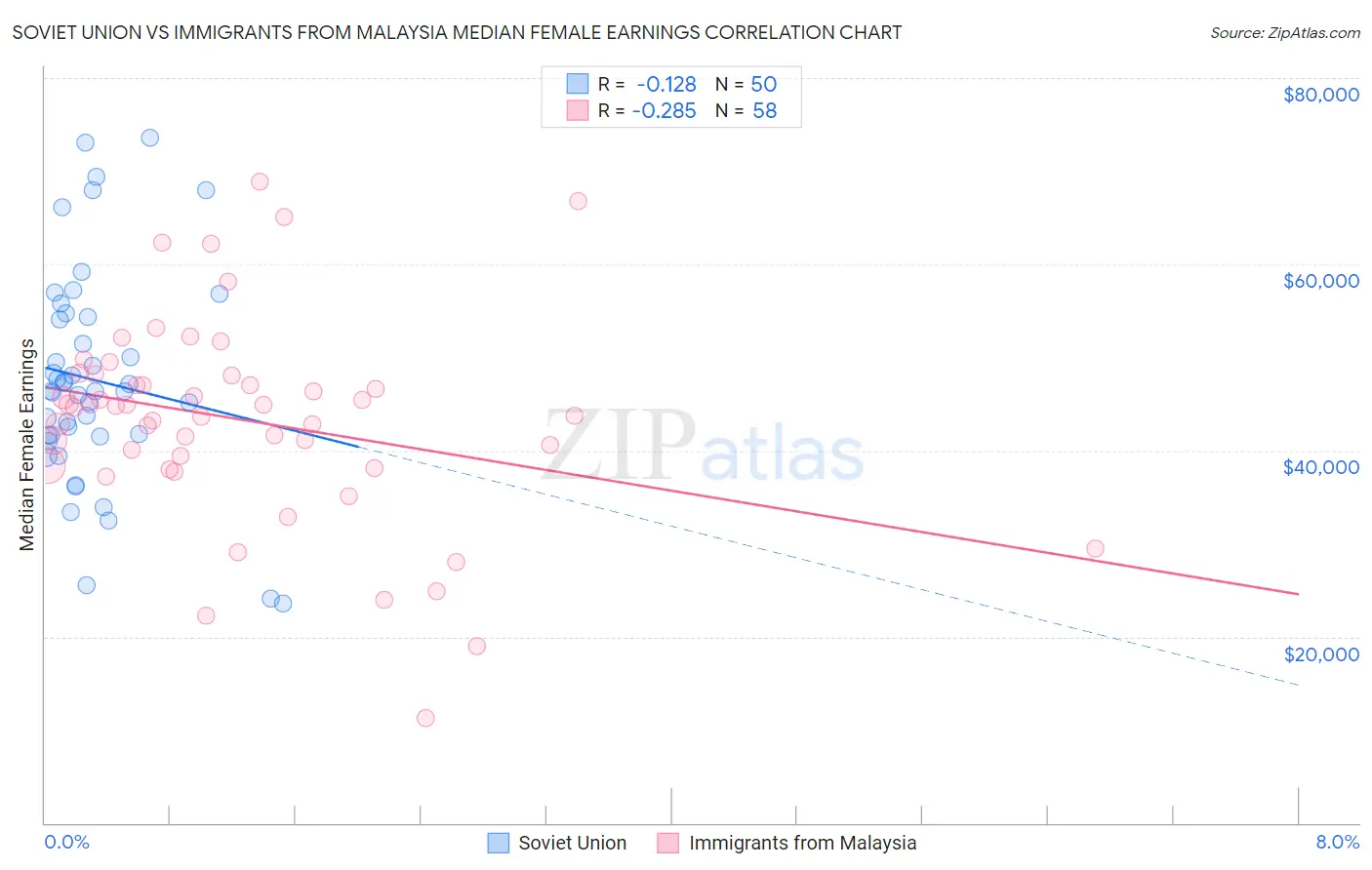 Soviet Union vs Immigrants from Malaysia Median Female Earnings