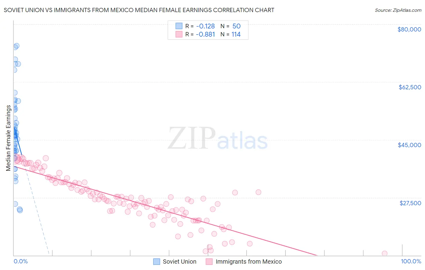 Soviet Union vs Immigrants from Mexico Median Female Earnings