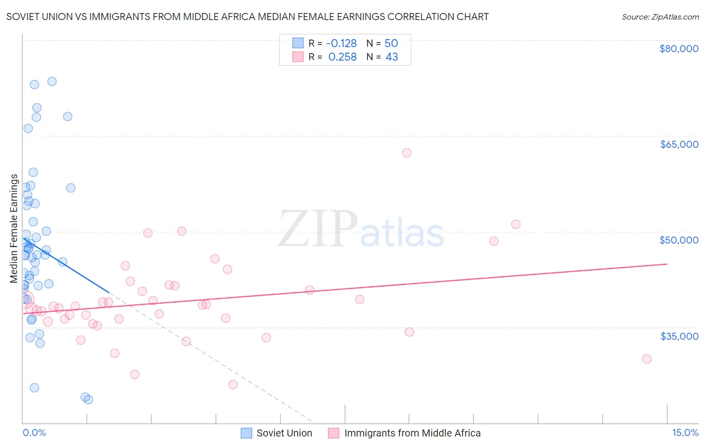 Soviet Union vs Immigrants from Middle Africa Median Female Earnings