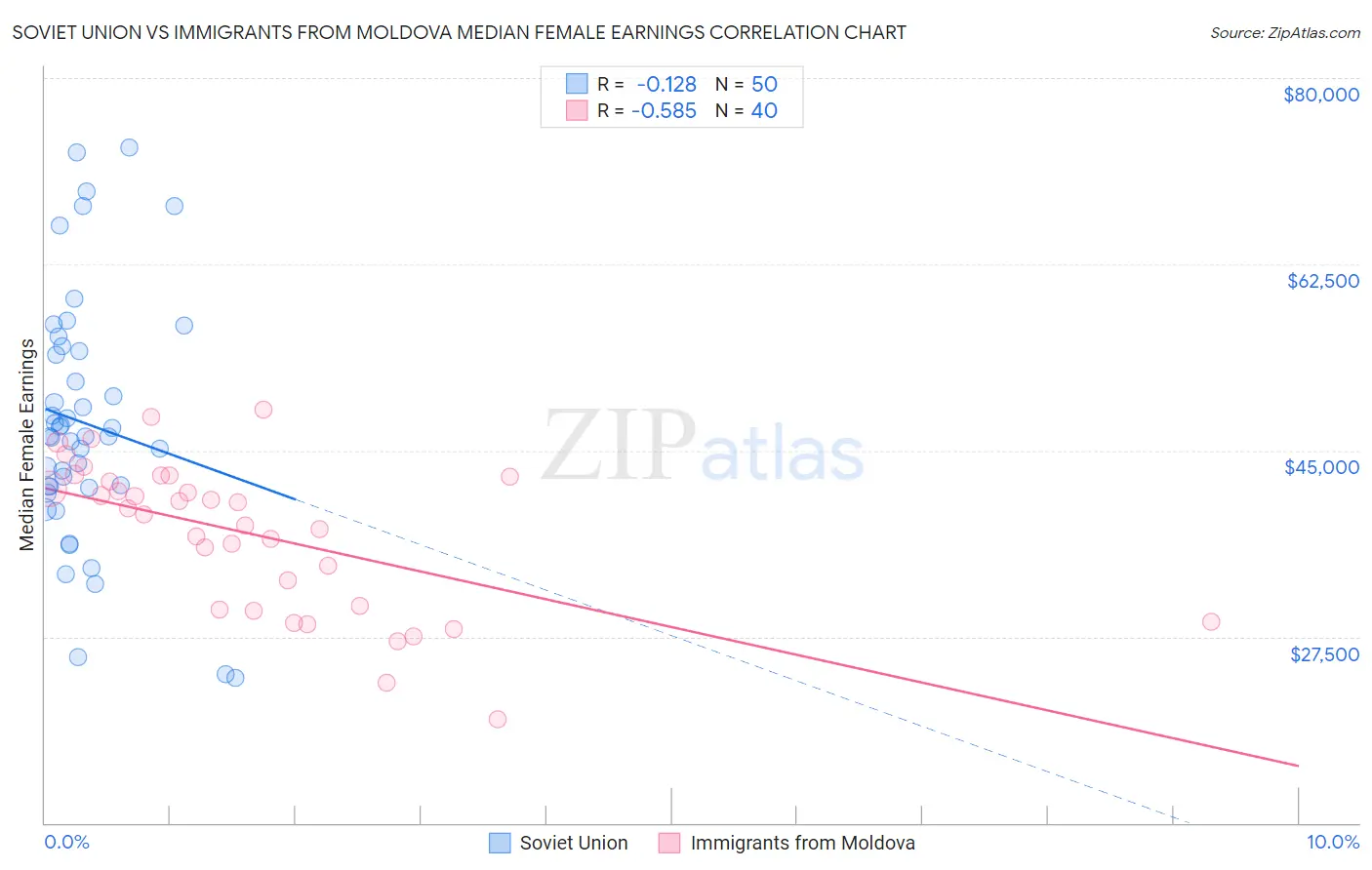 Soviet Union vs Immigrants from Moldova Median Female Earnings