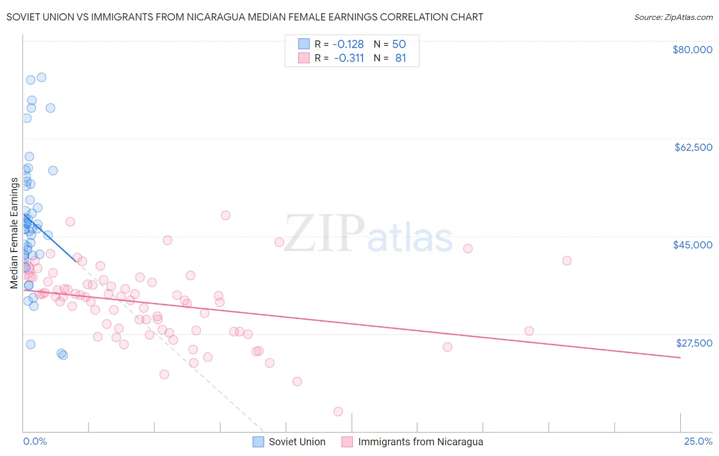 Soviet Union vs Immigrants from Nicaragua Median Female Earnings