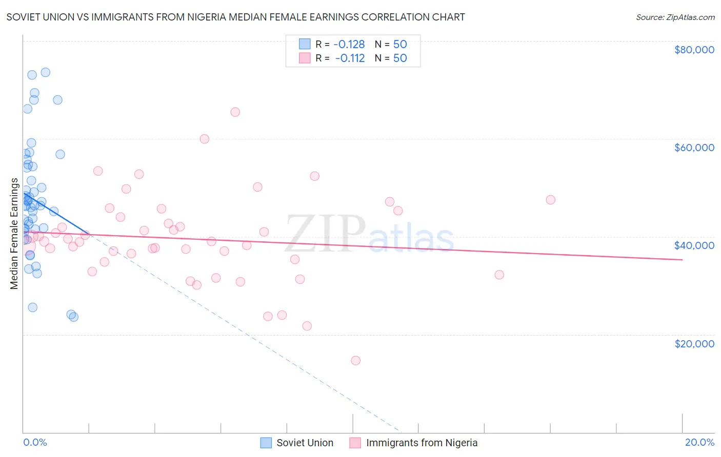 Soviet Union vs Immigrants from Nigeria Median Female Earnings