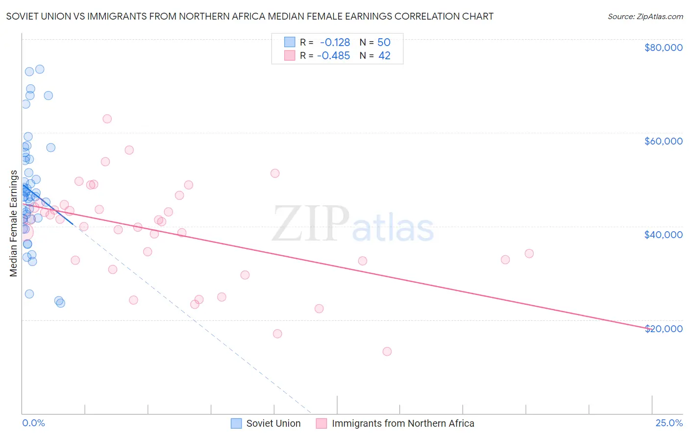 Soviet Union vs Immigrants from Northern Africa Median Female Earnings