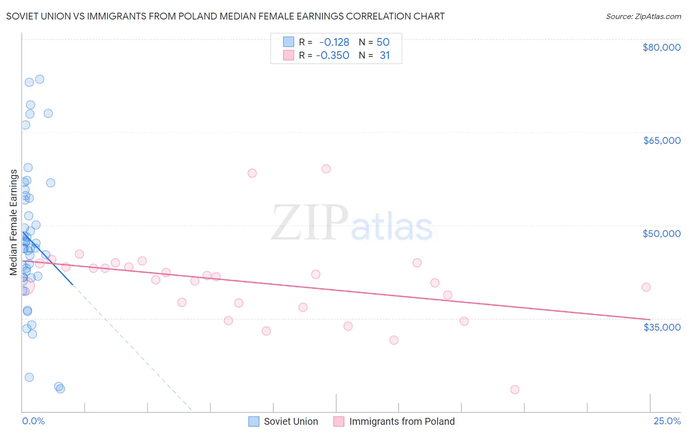 Soviet Union vs Immigrants from Poland Median Female Earnings