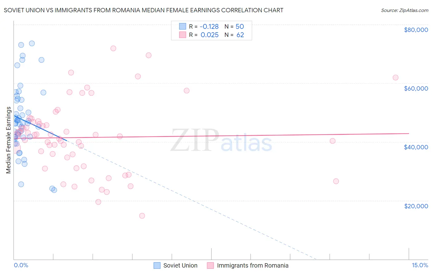 Soviet Union vs Immigrants from Romania Median Female Earnings