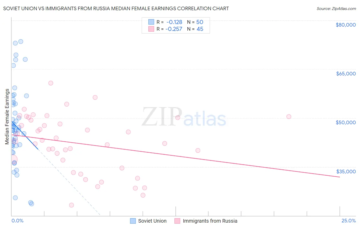 Soviet Union vs Immigrants from Russia Median Female Earnings