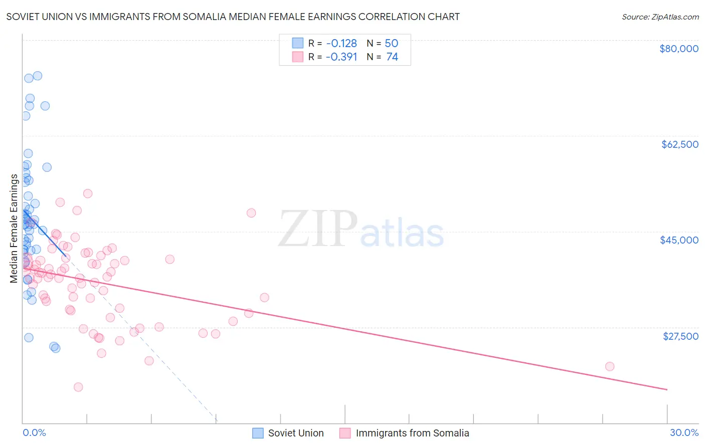 Soviet Union vs Immigrants from Somalia Median Female Earnings