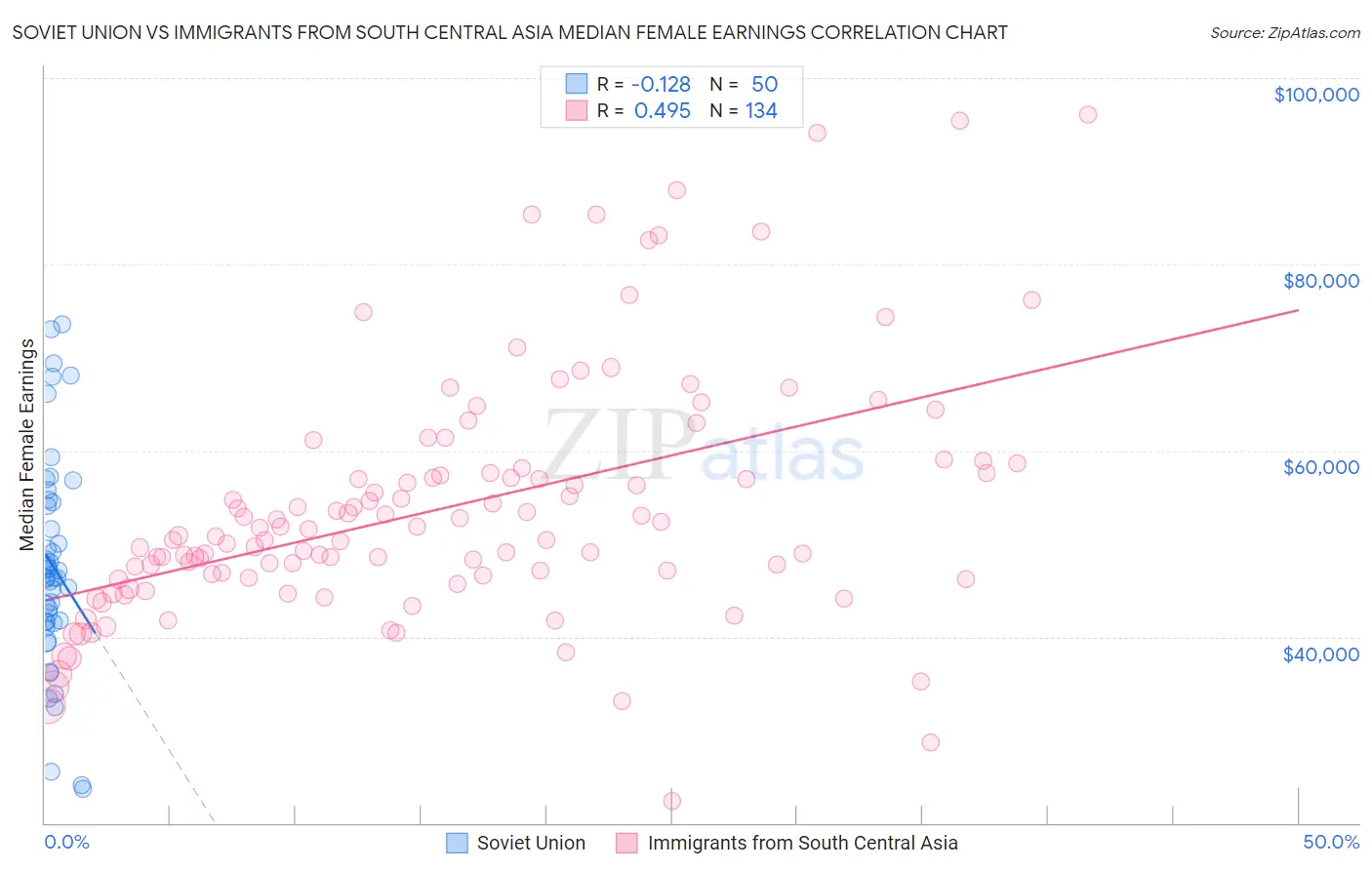 Soviet Union vs Immigrants from South Central Asia Median Female Earnings