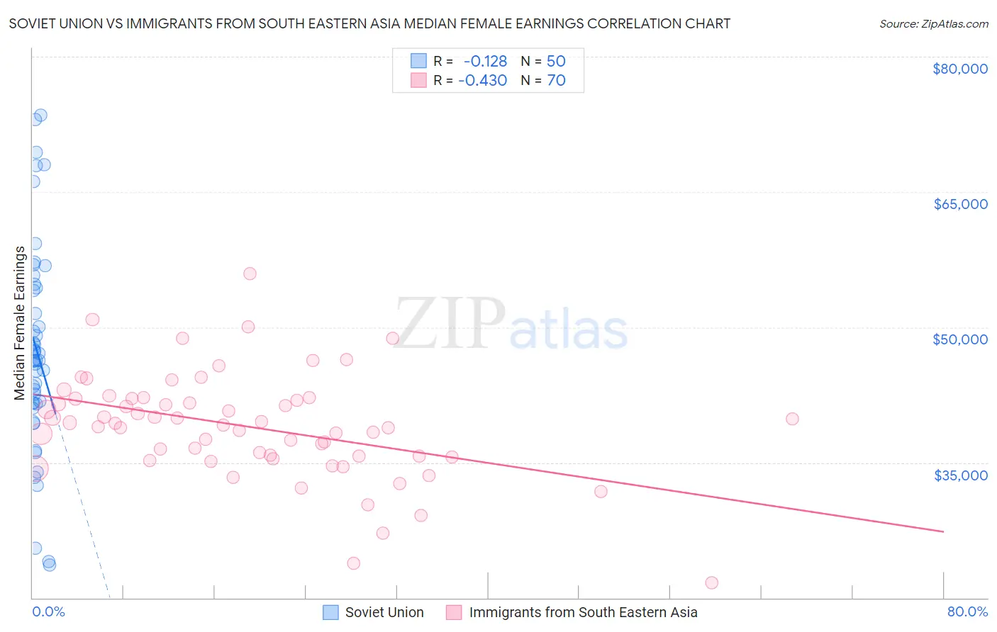 Soviet Union vs Immigrants from South Eastern Asia Median Female Earnings