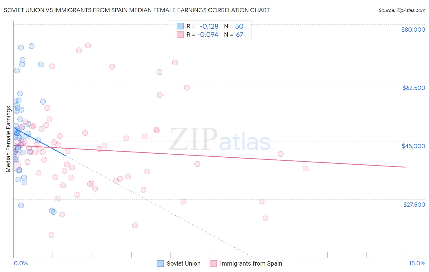 Soviet Union vs Immigrants from Spain Median Female Earnings