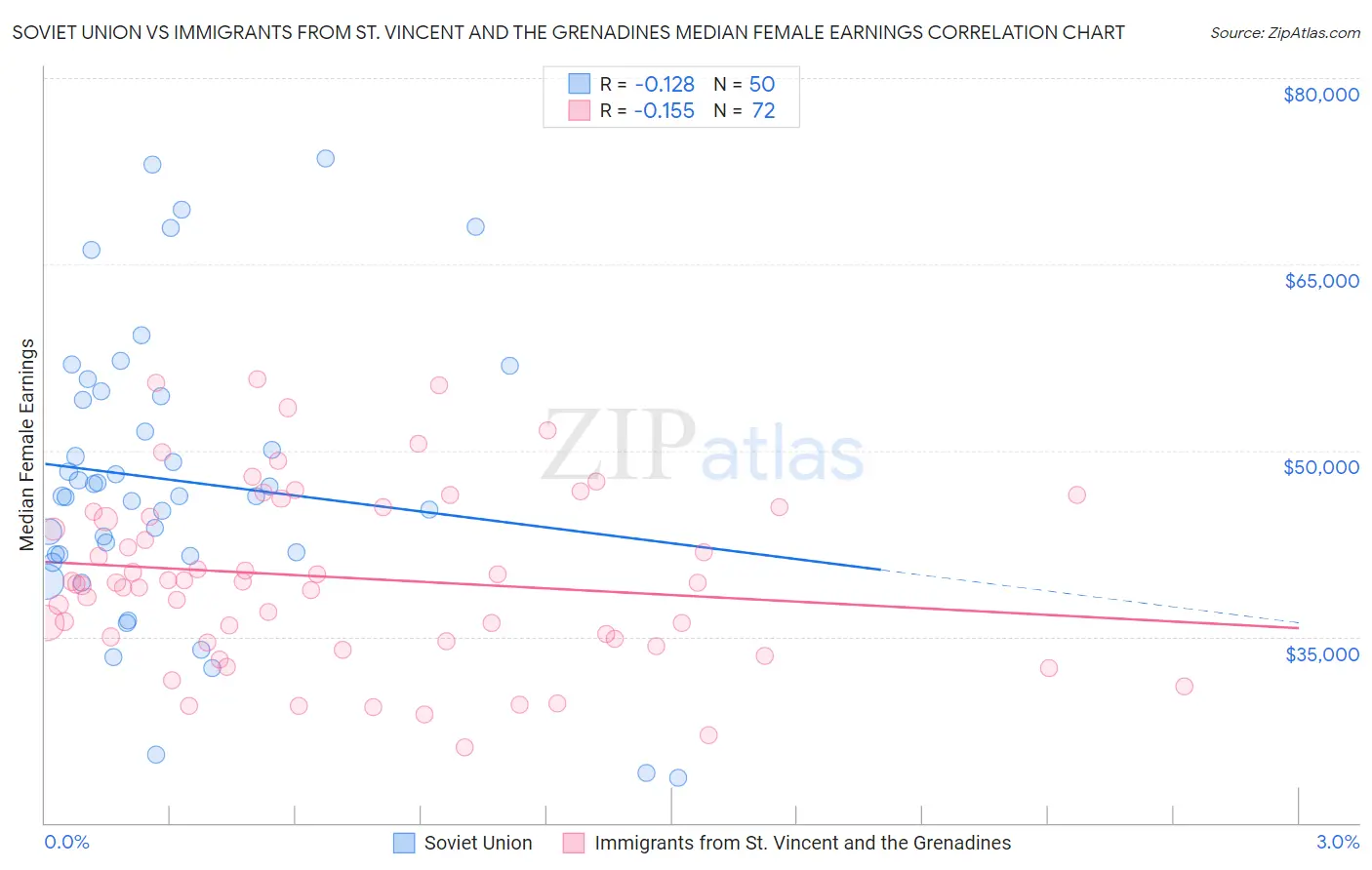 Soviet Union vs Immigrants from St. Vincent and the Grenadines Median Female Earnings
