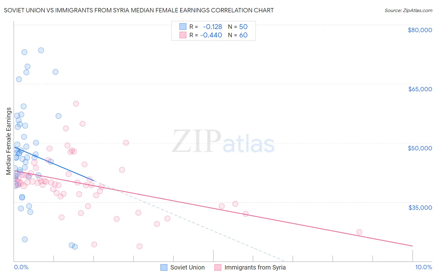 Soviet Union vs Immigrants from Syria Median Female Earnings