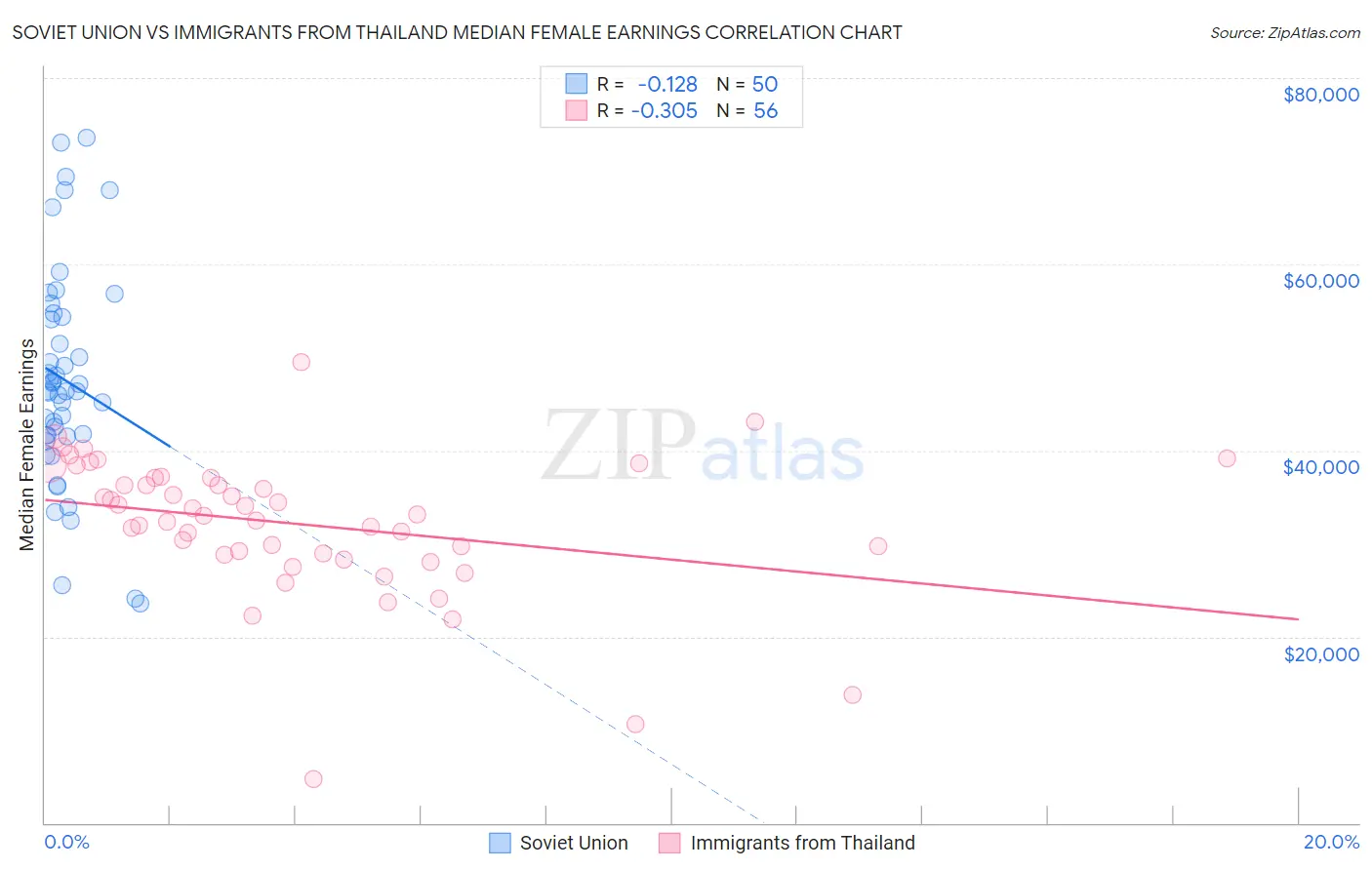 Soviet Union vs Immigrants from Thailand Median Female Earnings