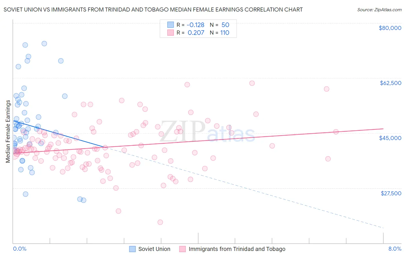 Soviet Union vs Immigrants from Trinidad and Tobago Median Female Earnings