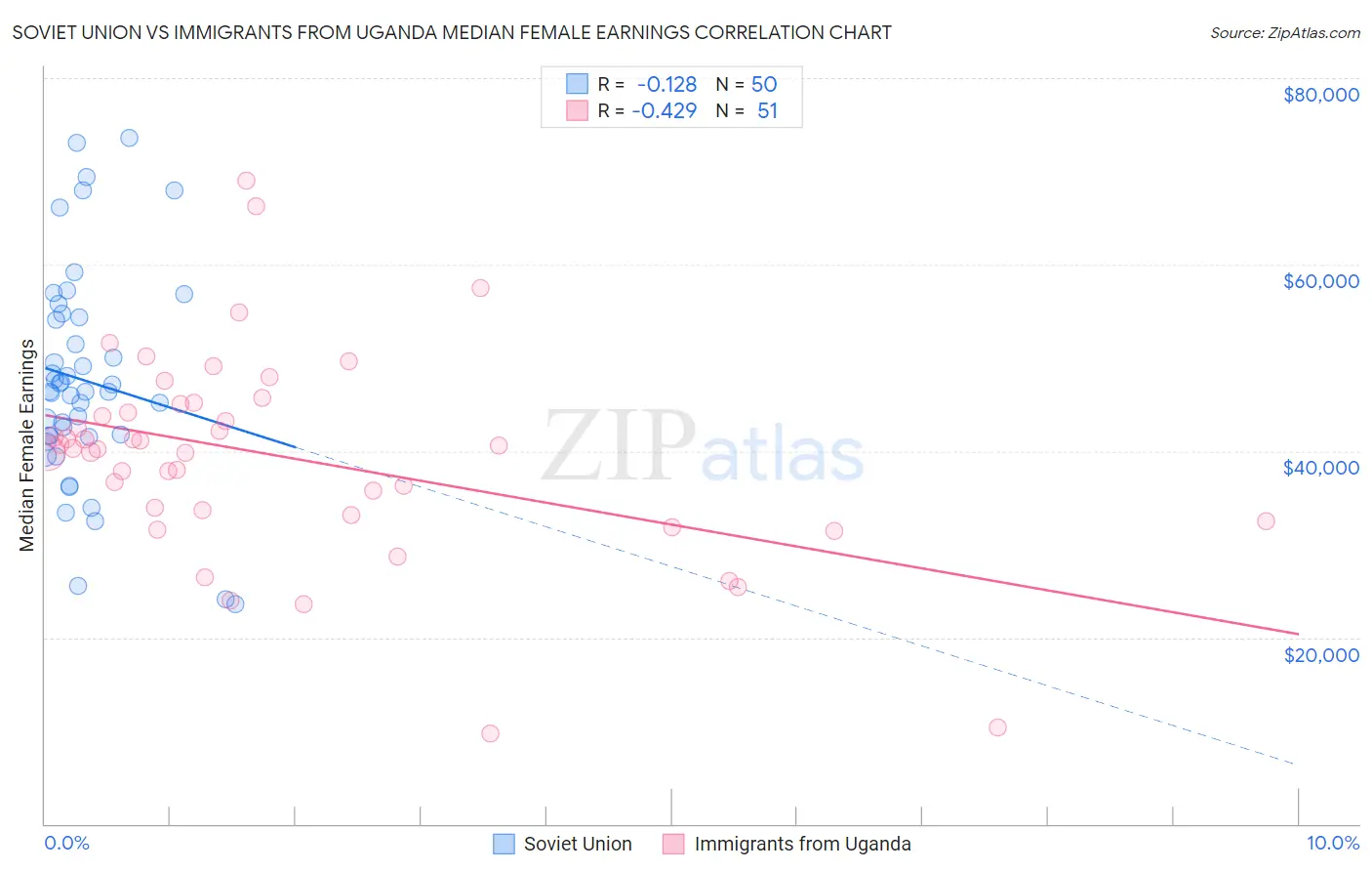 Soviet Union vs Immigrants from Uganda Median Female Earnings