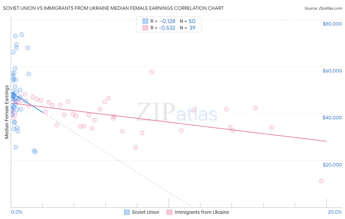 Soviet Union vs Immigrants from Ukraine Median Female Earnings