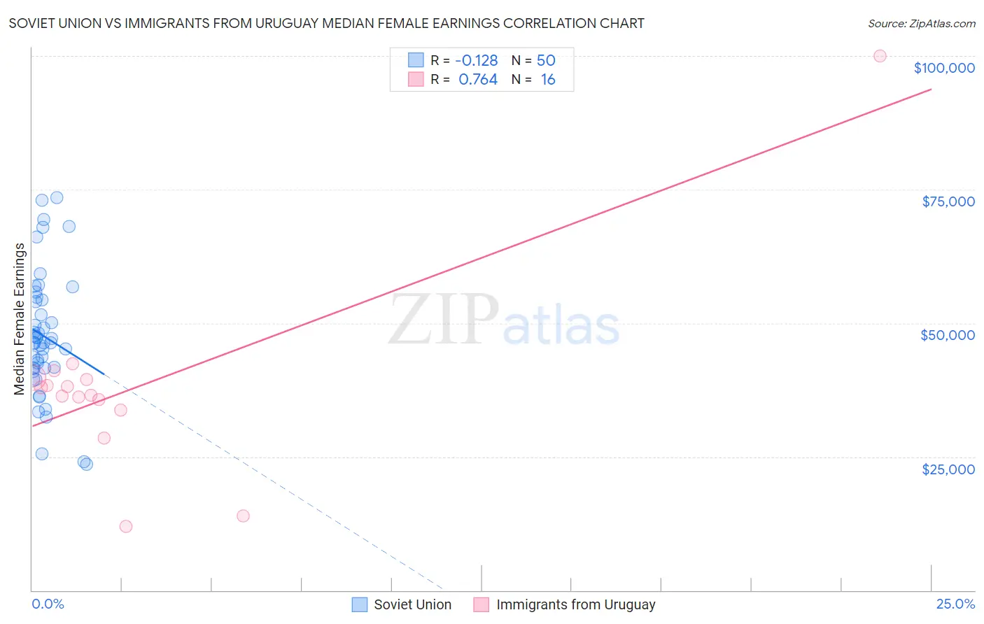 Soviet Union vs Immigrants from Uruguay Median Female Earnings