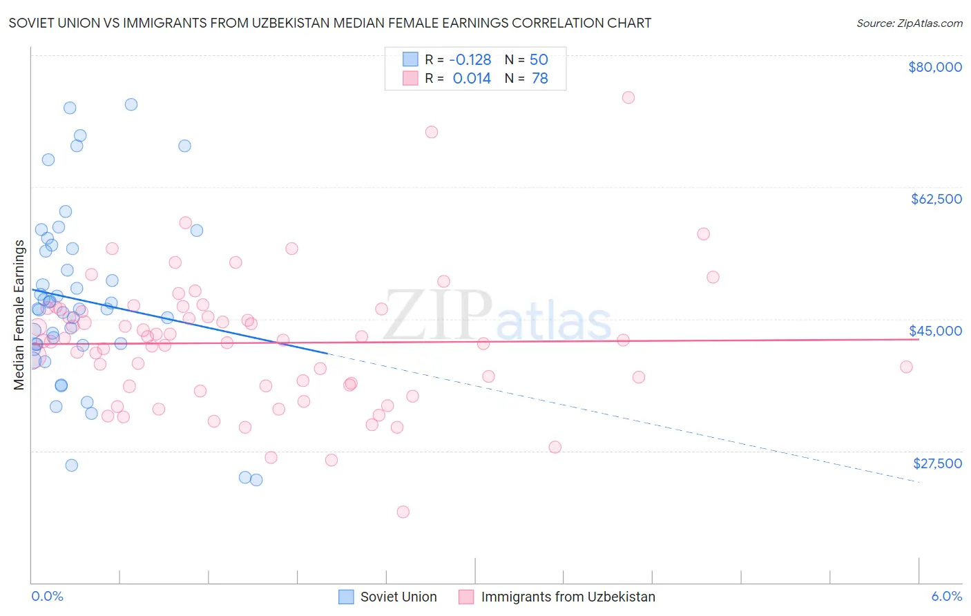 Soviet Union vs Immigrants from Uzbekistan Median Female Earnings
