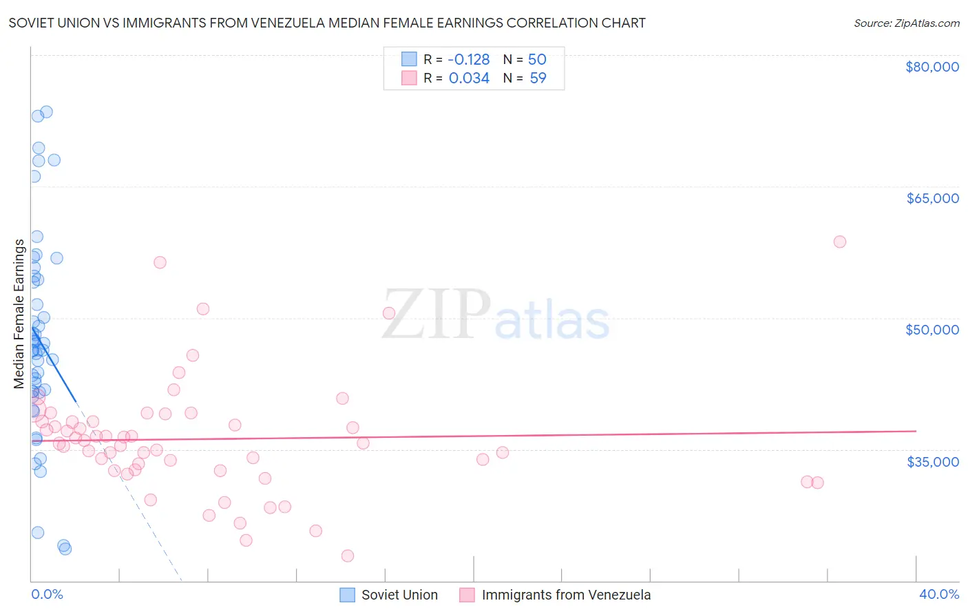 Soviet Union vs Immigrants from Venezuela Median Female Earnings
