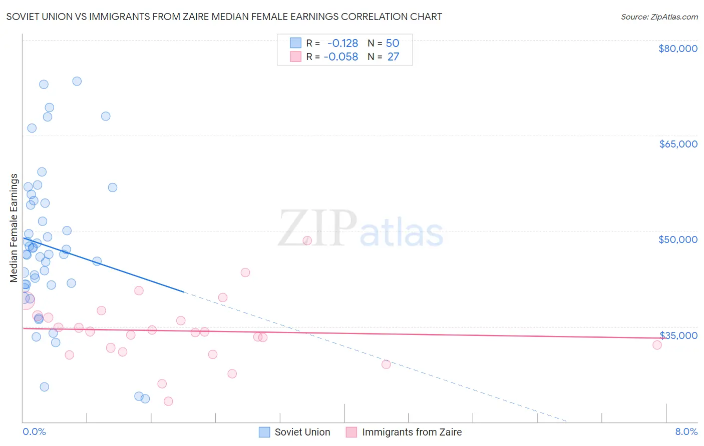 Soviet Union vs Immigrants from Zaire Median Female Earnings