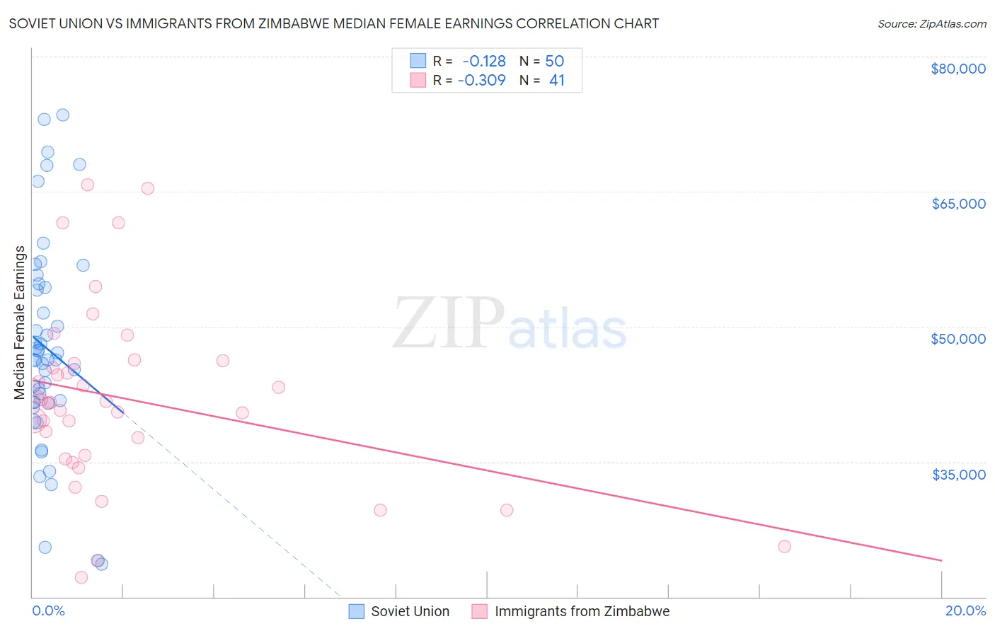 Soviet Union vs Immigrants from Zimbabwe Median Female Earnings