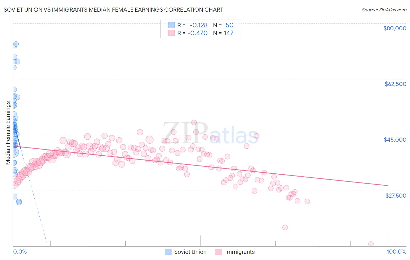 Soviet Union vs Immigrants Median Female Earnings