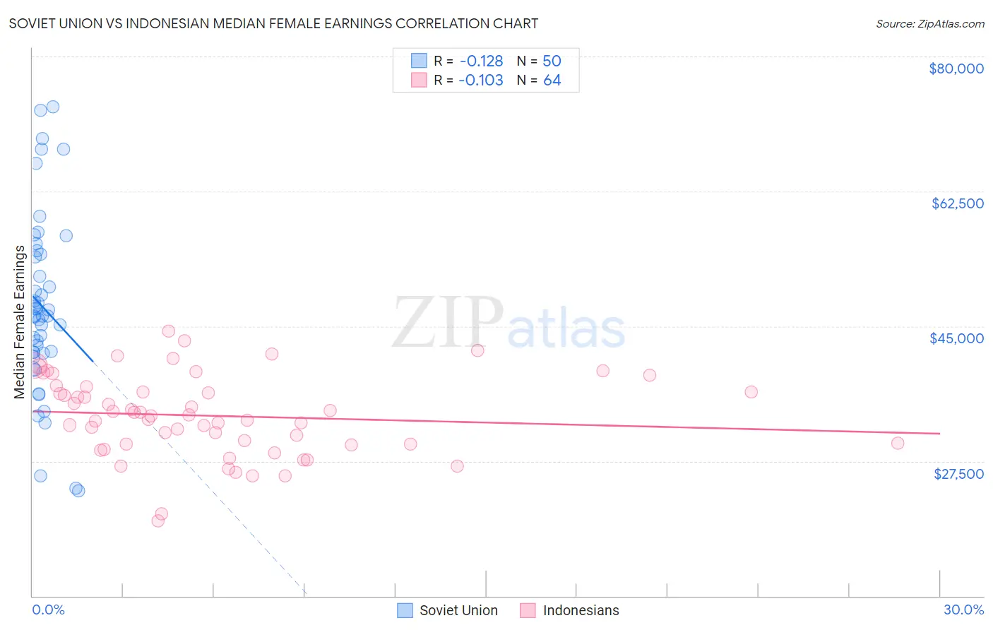 Soviet Union vs Indonesian Median Female Earnings