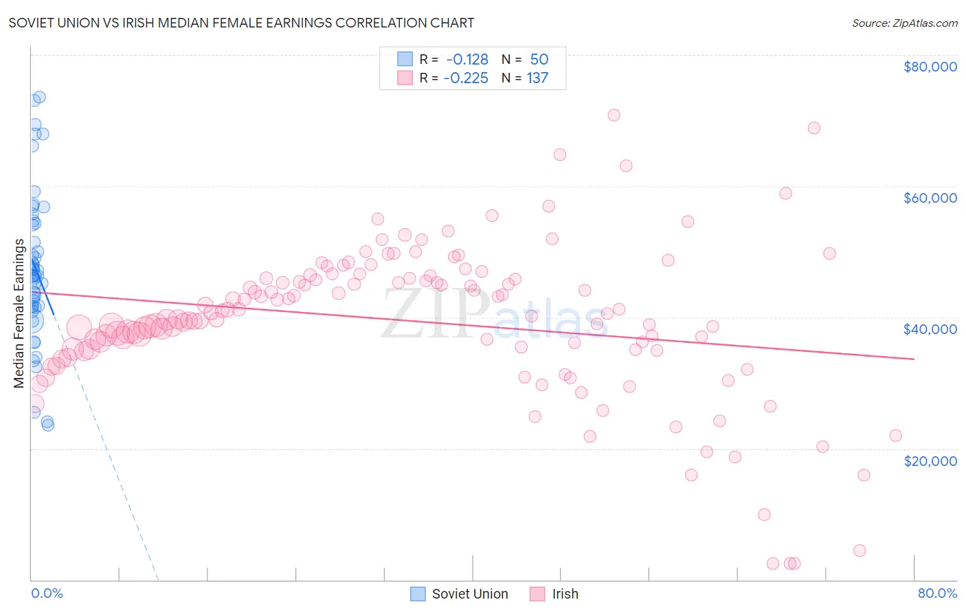 Soviet Union vs Irish Median Female Earnings