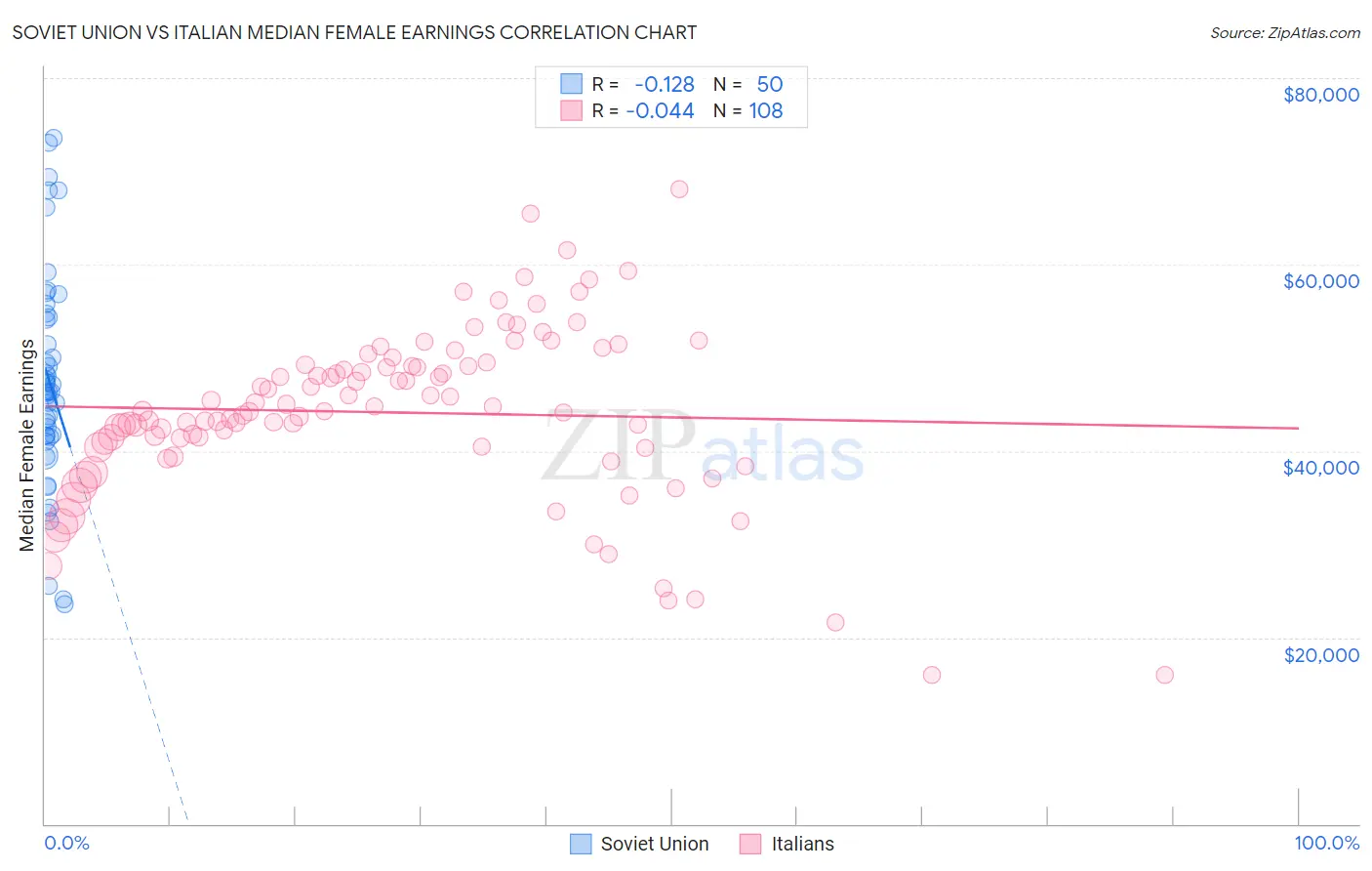 Soviet Union vs Italian Median Female Earnings