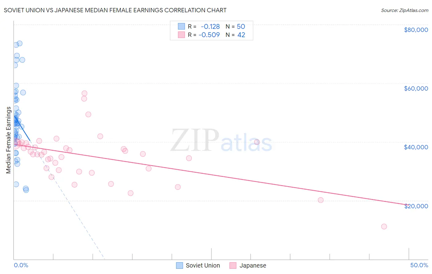 Soviet Union vs Japanese Median Female Earnings