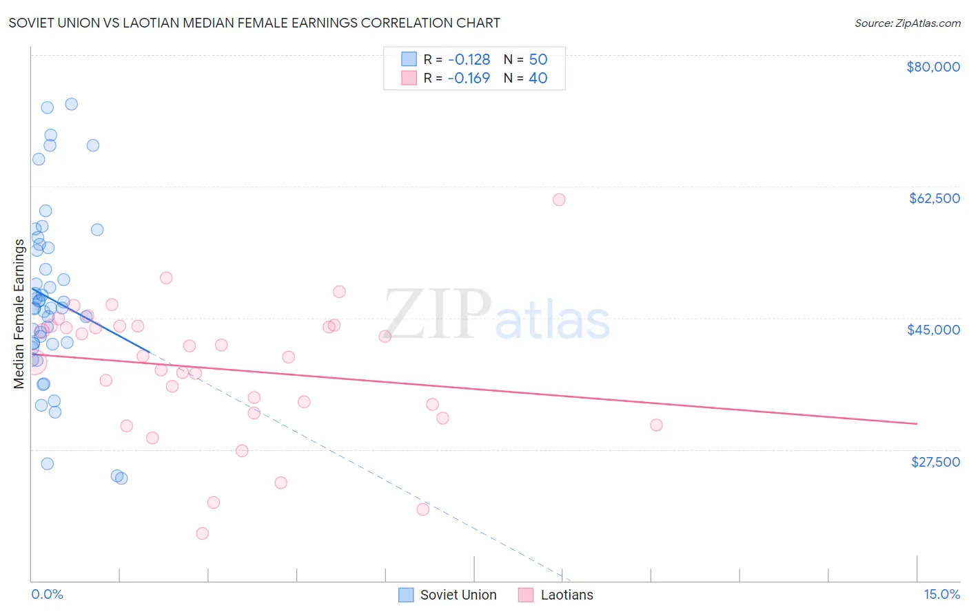 Soviet Union vs Laotian Median Female Earnings